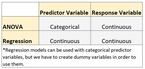 regression vs anova